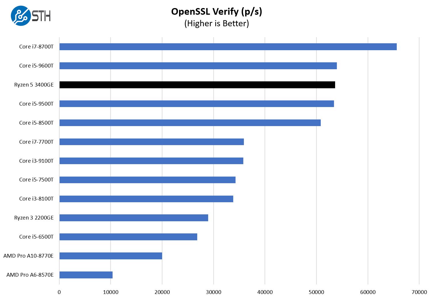 AMD Ryzen 5 Pro 3400GE OpenSSL Verify Benchmark