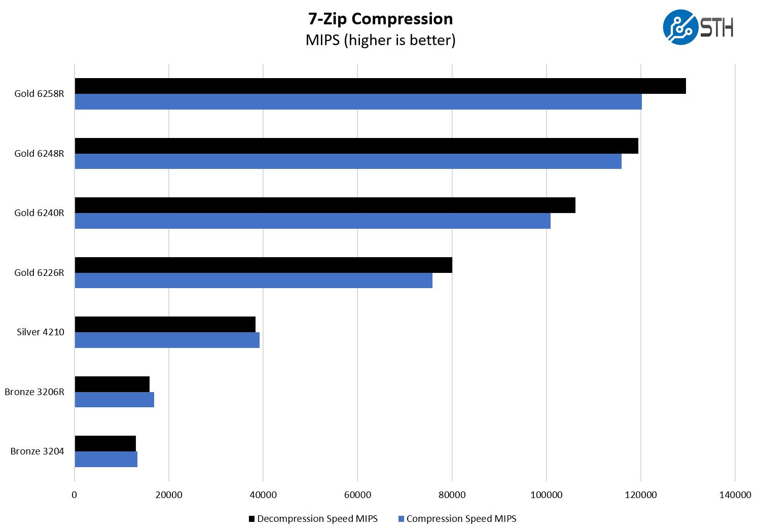 Gigabyte E251 U70 7zip Compression Benchmark