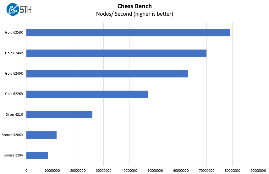 Gigabyte E251 U70 Chess Benchmark