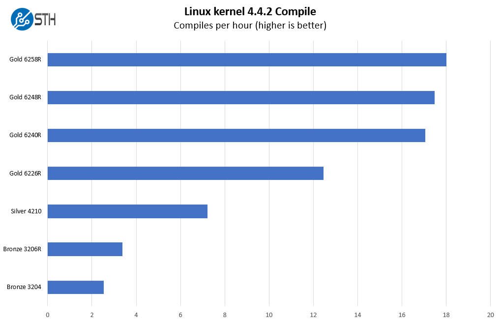 Gigabyte E251 U70 Linux Kernel Compile Benchmark