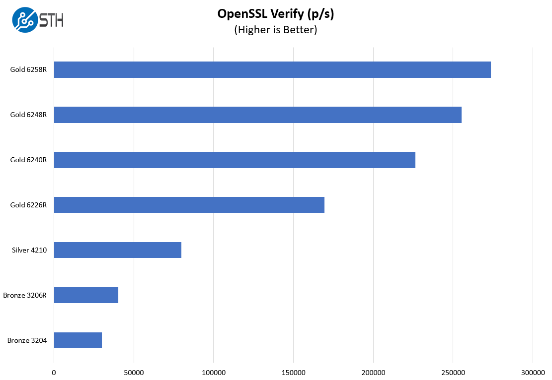 Gigabyte E251 U70 OpenSSL Verify Benchmark