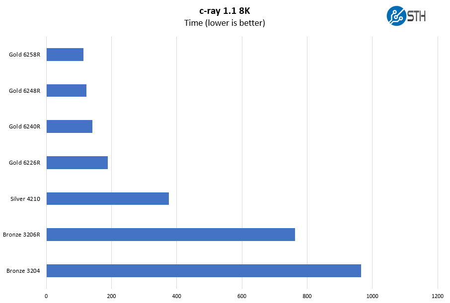 Gigabyte E251 U70 C Ray 8K Benchmark