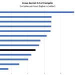 HP EliteDesk 800 G3 Mini Linux Kernel Compile Benchmark