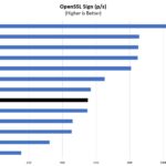 HP EliteDesk 800 G3 Mini OpenSSL Sign Benchmark