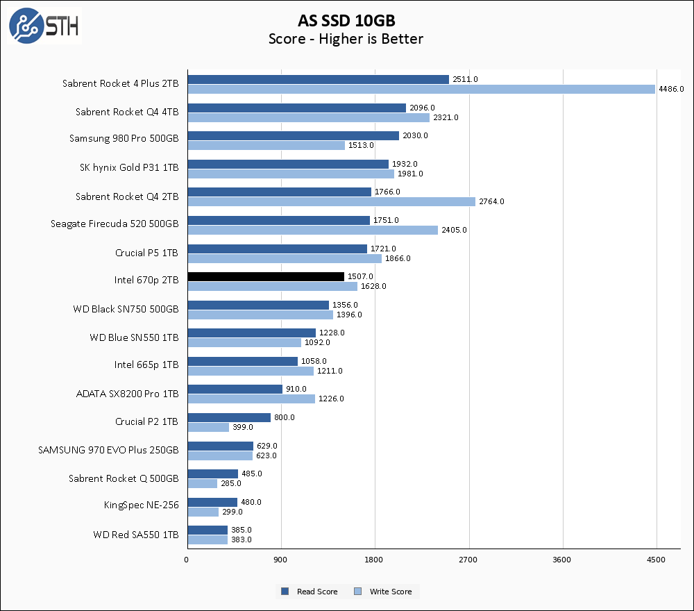 Intel 670p 2TB ASSSD 10GB Chart