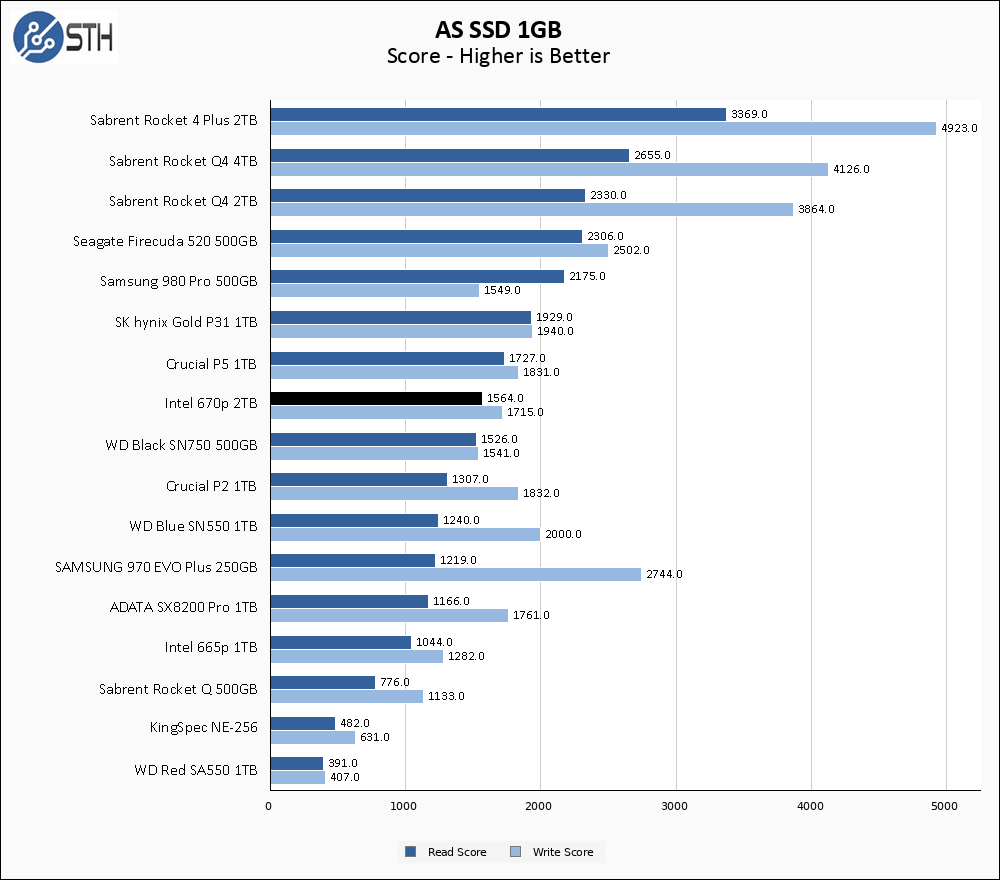 Intel 670p 2TB ASSSD 1GB Chart