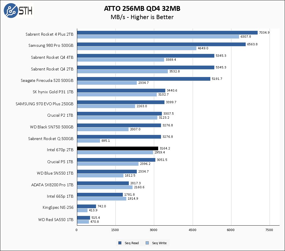 Intel 670p 2TB ATTO 256MB Chart