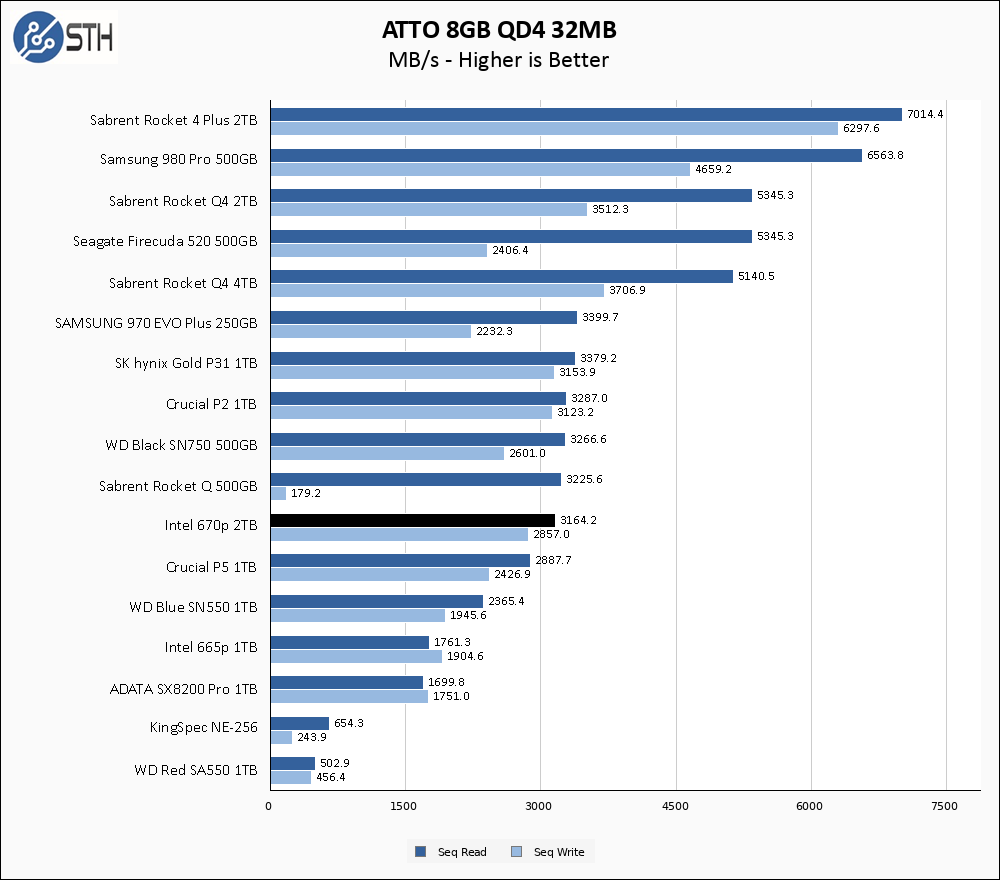 Intel 670p 2TB ATTO 8GB Chart