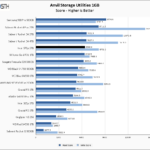 Intel 670p 2TB Anvil 1GB Chart