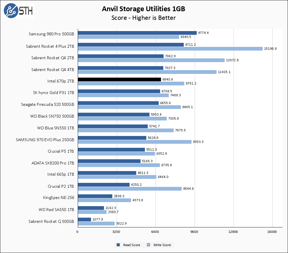Intel 670p 2TB Anvil 1GB Chart