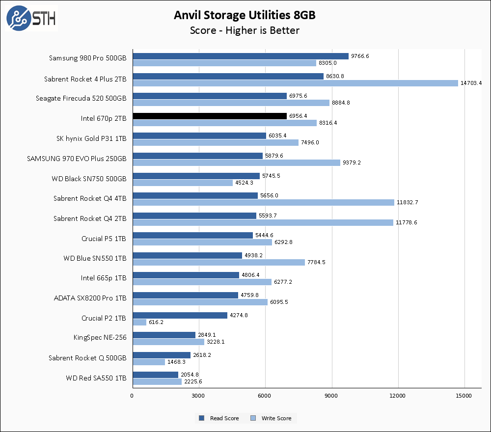 Intel 670p 2TB Anvil 8GB Chart