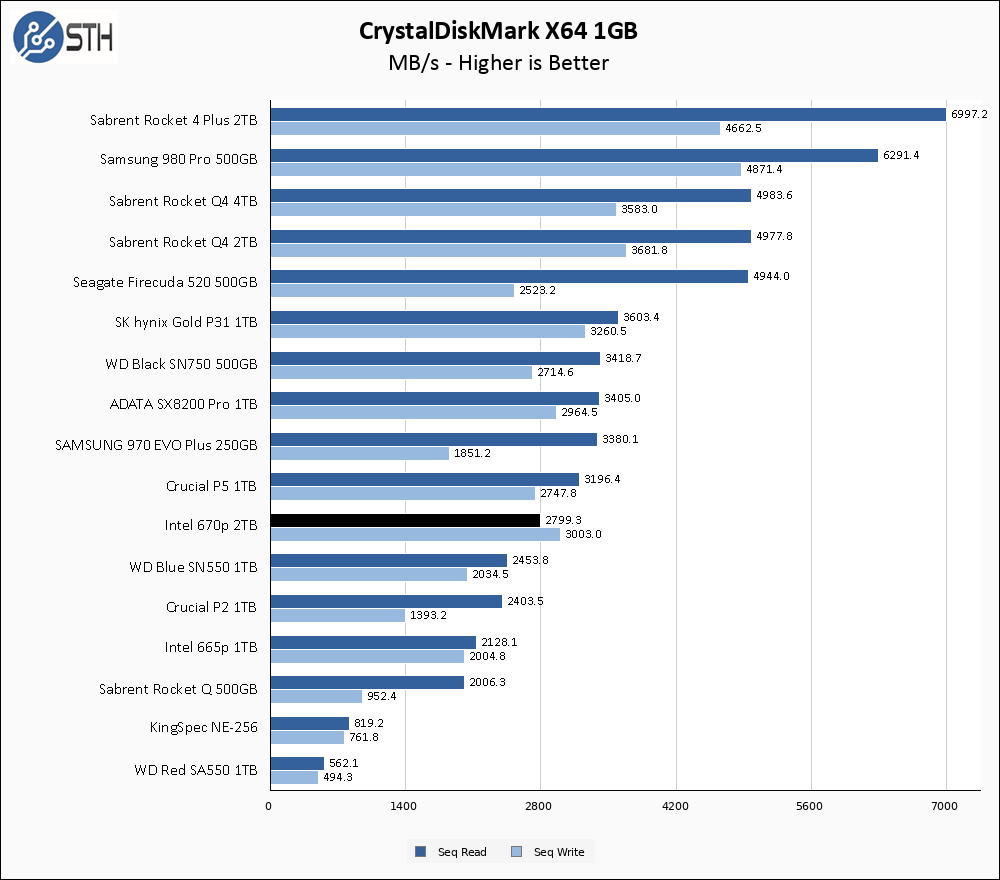 Intel 670p 2TB CrystalDiskMark 1GB Chart