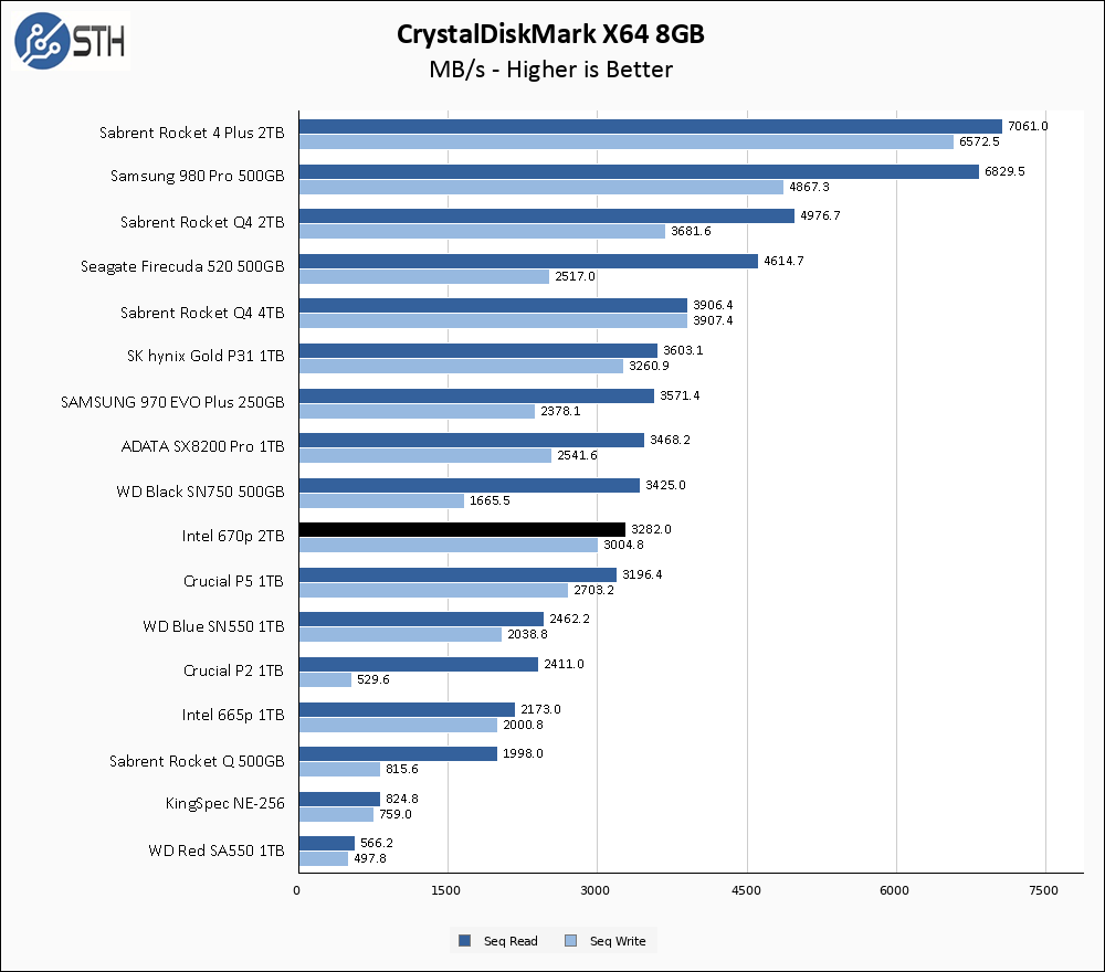 Intel 670p 2TB CrystalDiskMark 8GB Chart