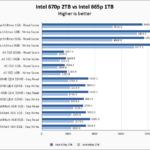 Intel 670p 2TB Vs Intel 665p 1TB