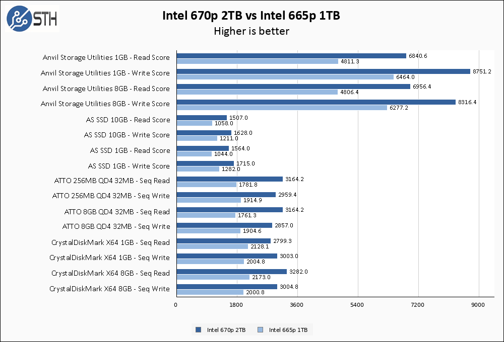 Intel 670p 2TB Vs Intel 665p 1TB