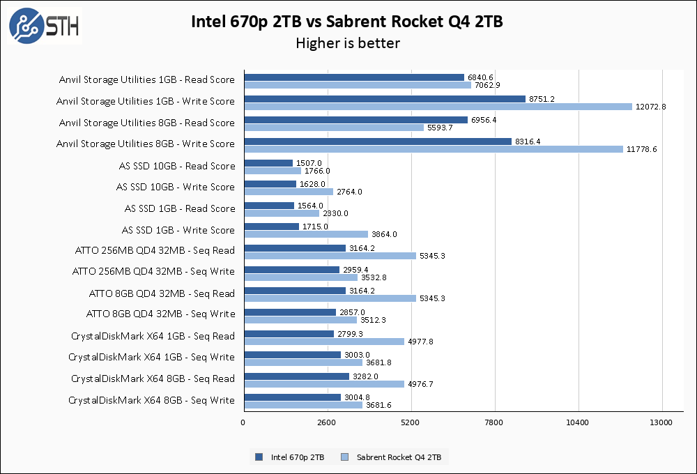 Intel 670p 2TB Vs Sabrent Rocket Q4 2TB