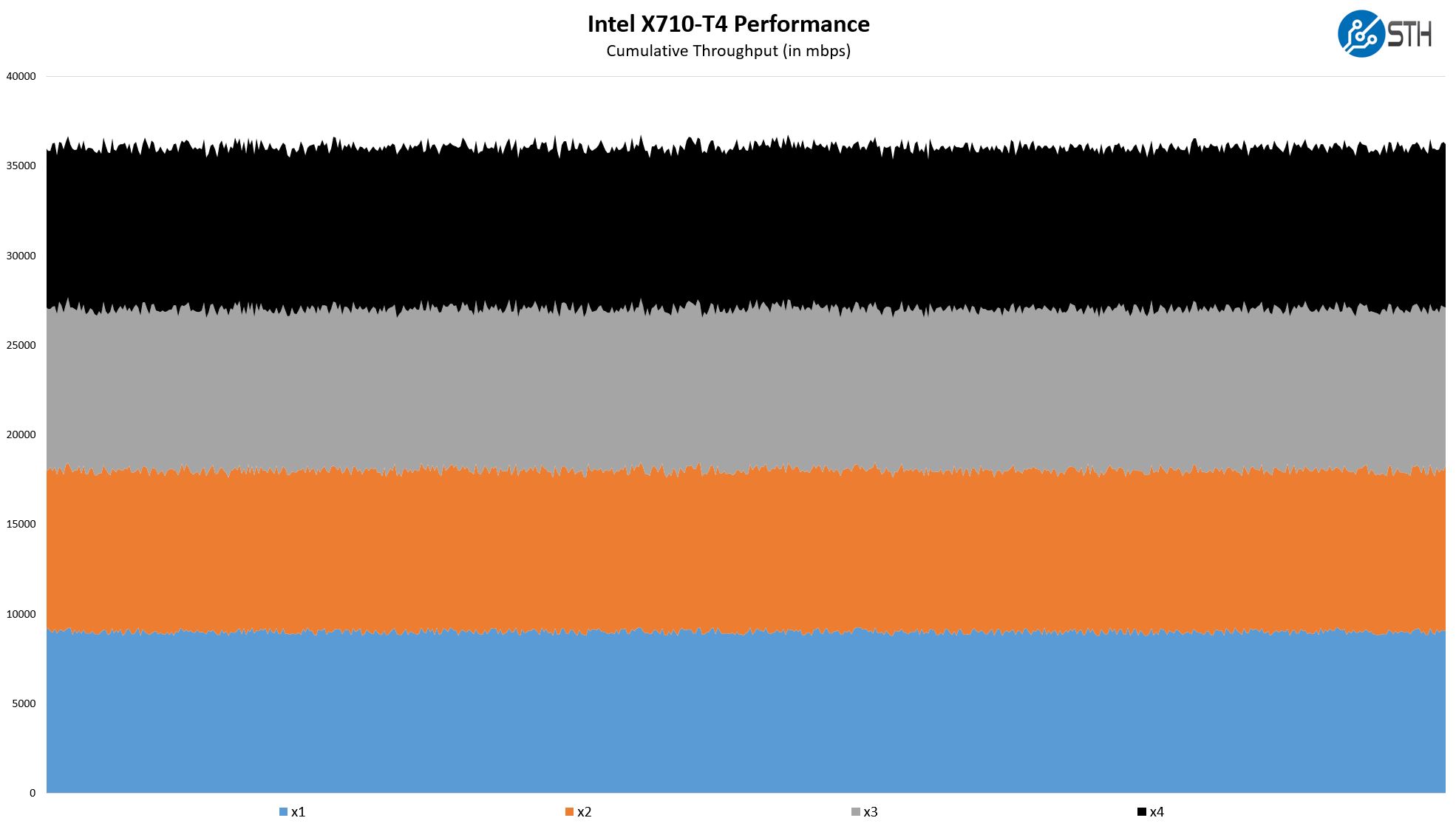 Intel X710 T4 Performance