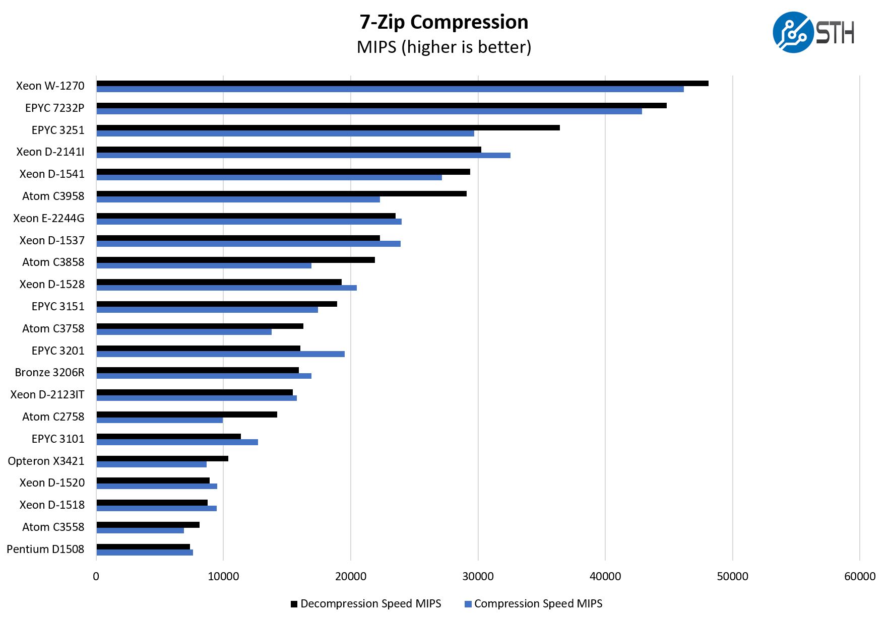 Intel Xeon D 2123IT 7zip Compression Benchmark
