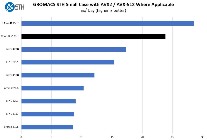 Intel Xeon D 2123IT GROMACS STH Small Benchmark