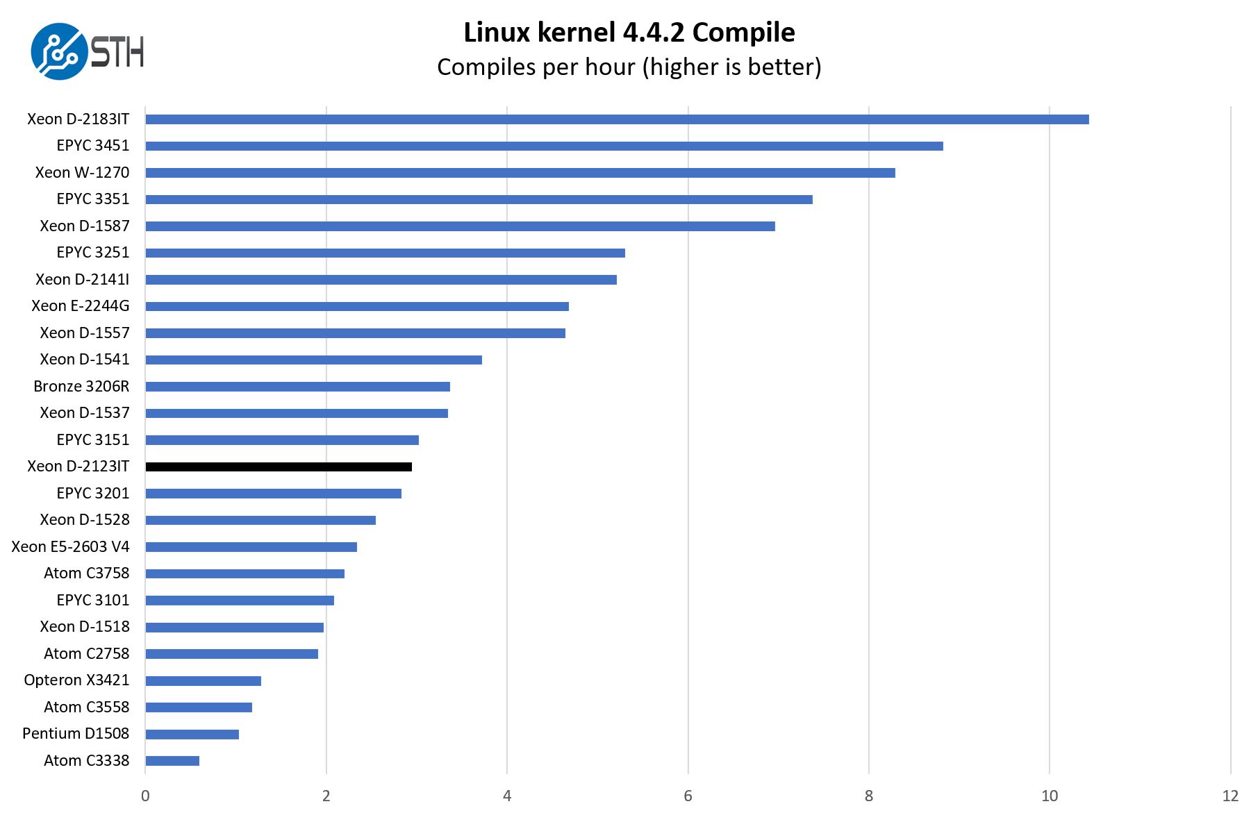 Intel Xeon D 2123IT Linux Kernel Compile Benchmark