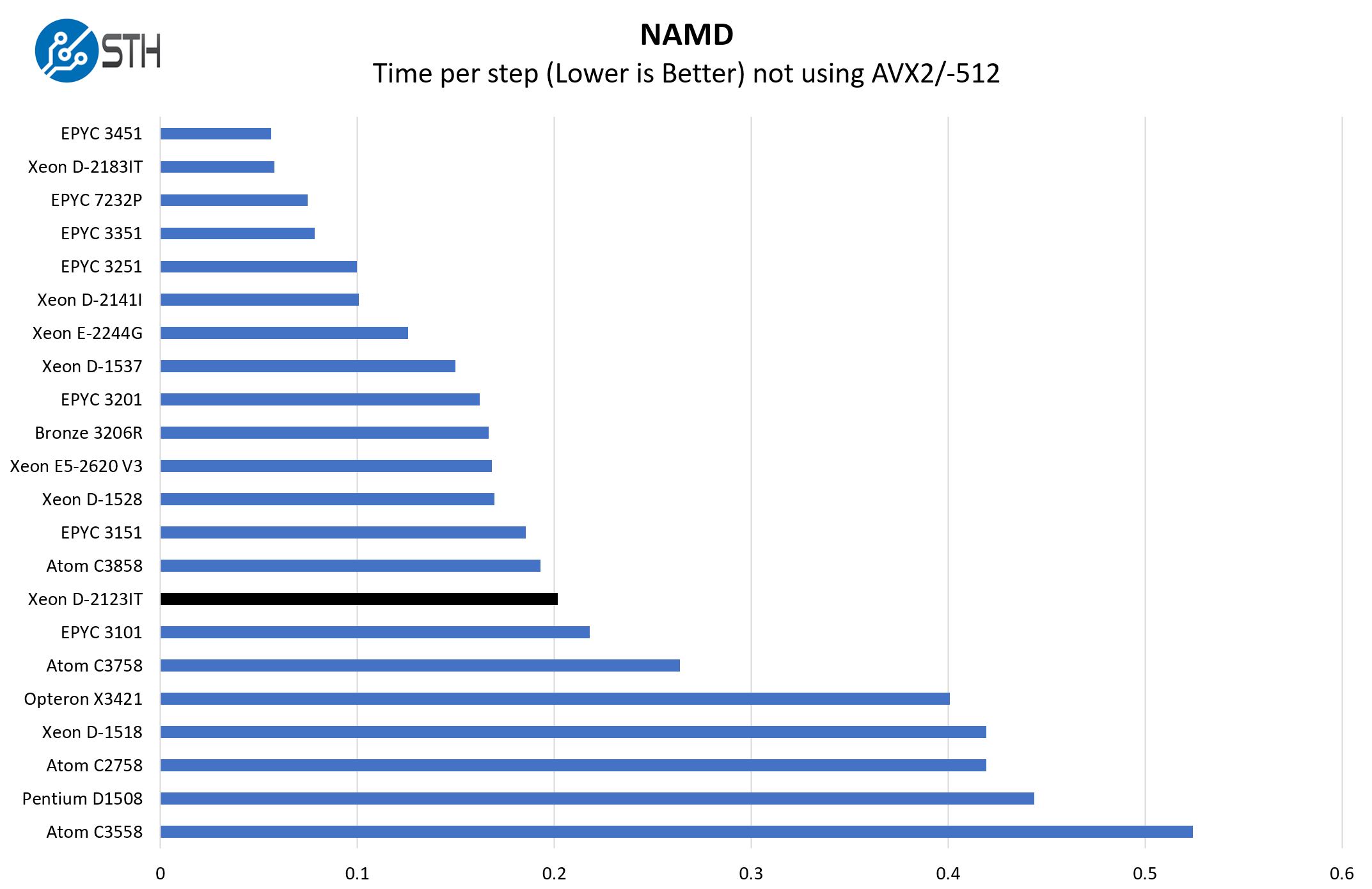 Intel Xeon D 2123IT NAMD Benchmark