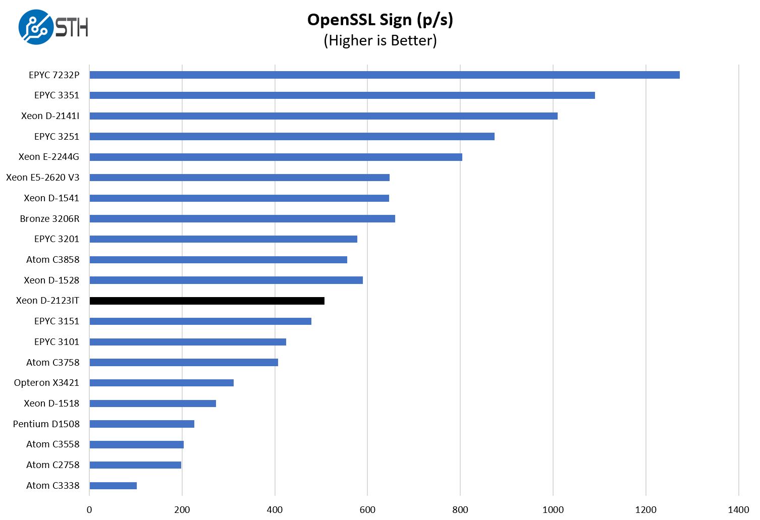 Intel Xeon D 2123IT OpenSSL Sign Benchmark