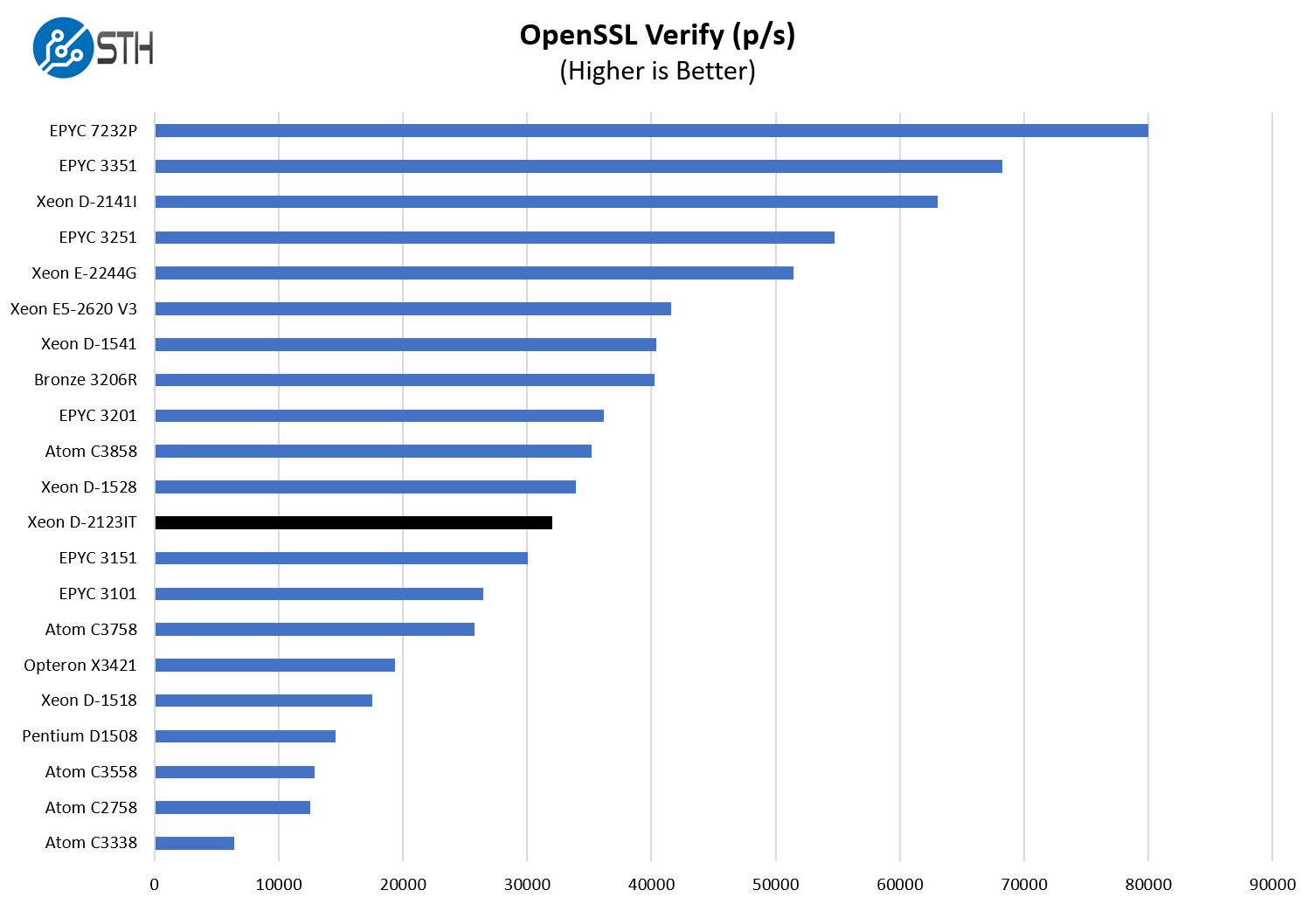 Intel Xeon D 2123IT OpenSSL Verify Benchmark