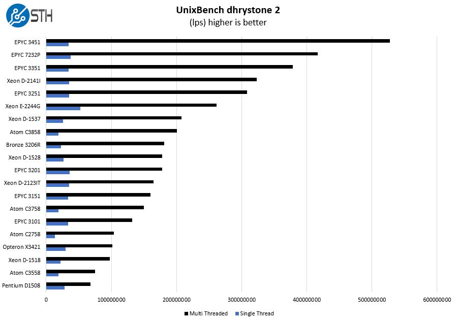 Intel Xeon D 2123IT UnixBench Dhrystone 2 Benchmark