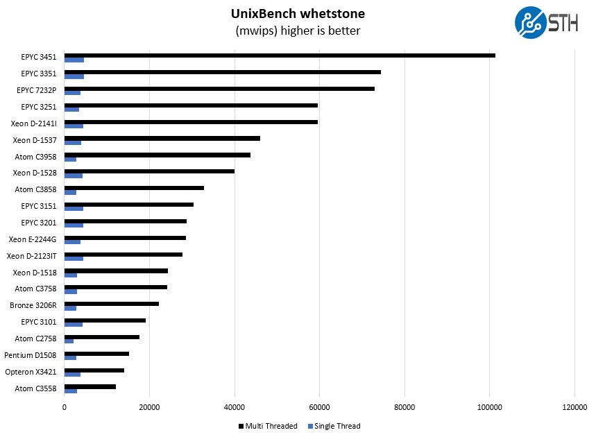 Intel Xeon D 2123IT UnixBench Whetstone Benchmark