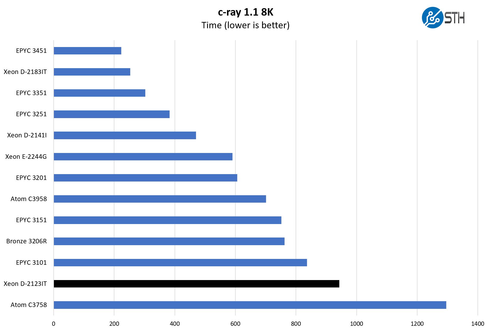 Intel Xeon D 2123IT C Ray 8K Benchmark