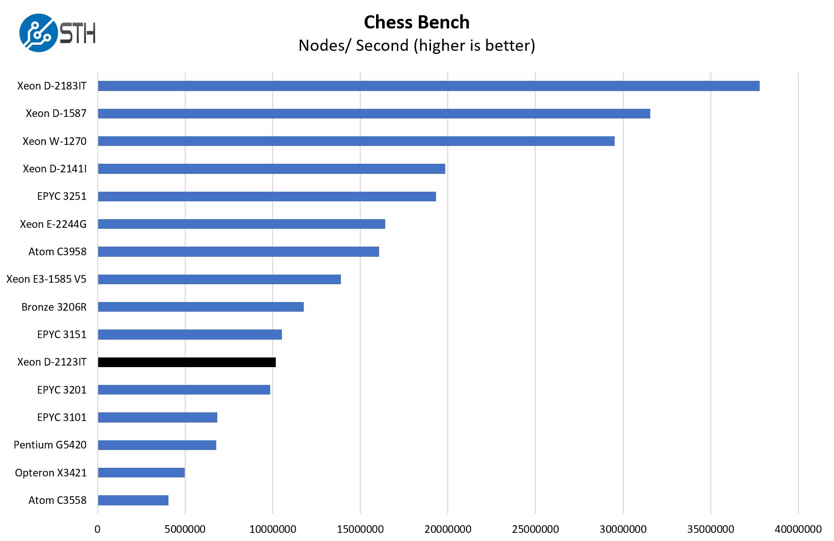 Intel Xeon D 2123IT Chess Benchmark