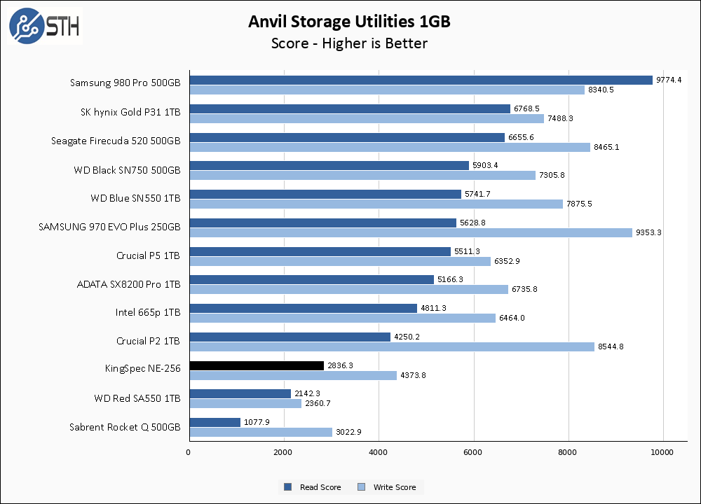 Kingspec NE-256 Anvil 1GB Chart