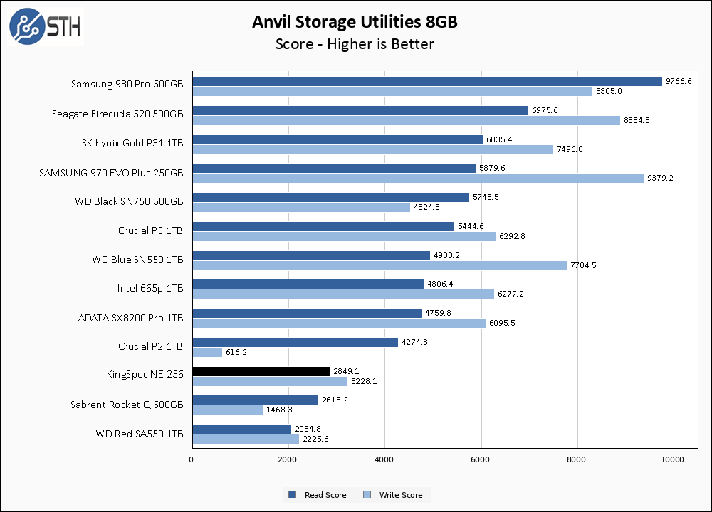 Kingspec NE-256 Anvil 8GB Chart