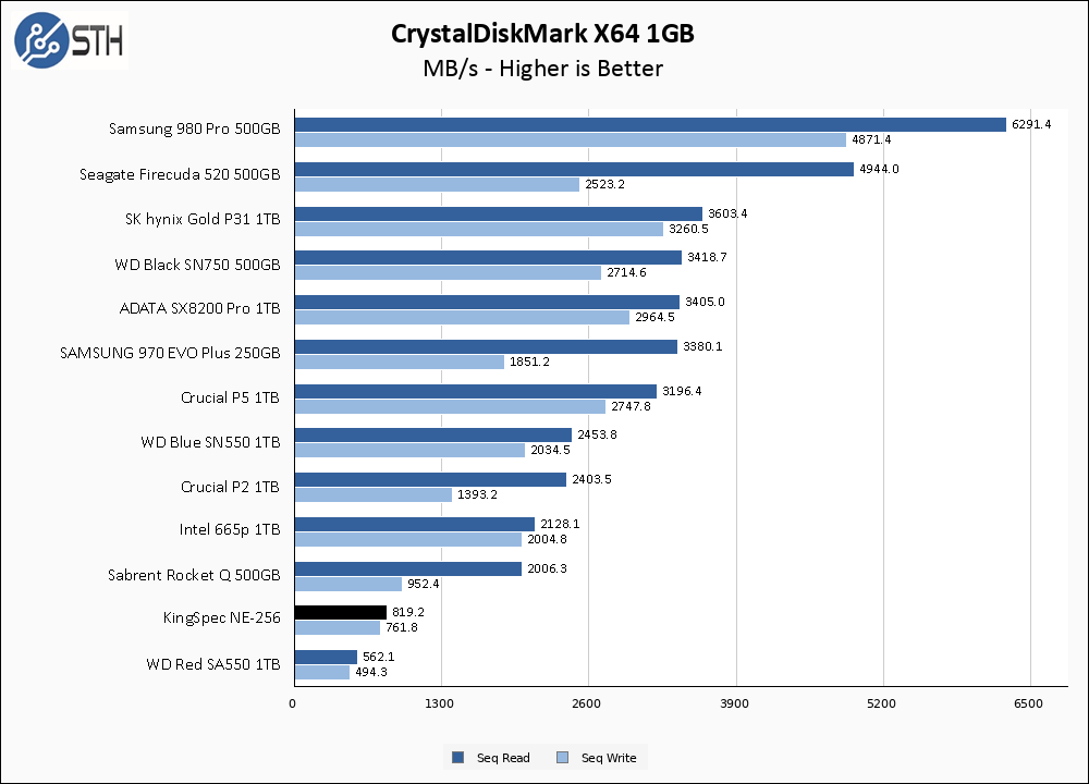 Kingspec NE-256 CrystalDiskMark 1GB Chart