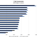 Lenovo M90n 1 Nano 7zip Compression Benchmark