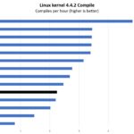 Lenovo M90n 1 Nano Linux Kernel Compile Benchmark