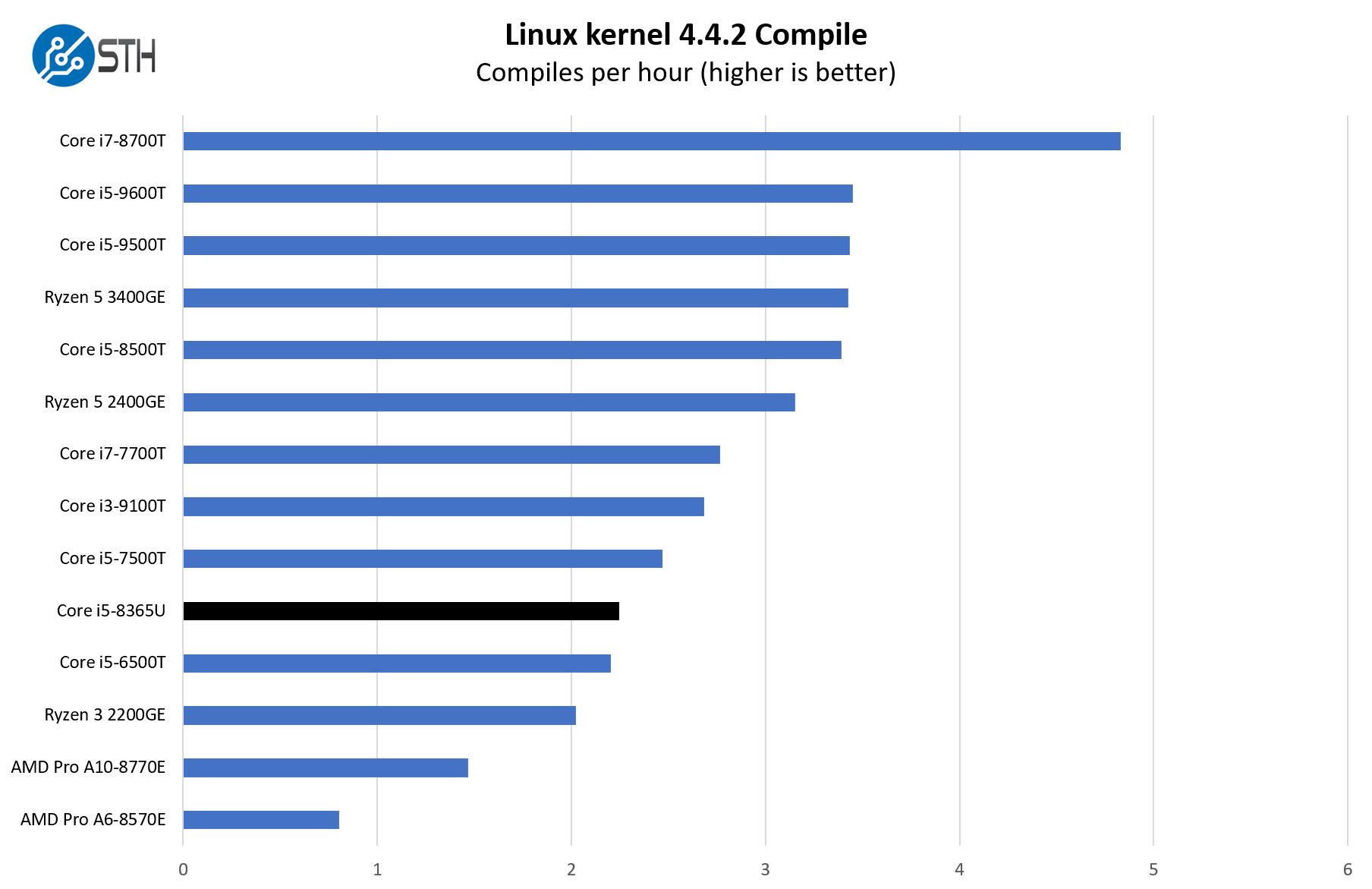 Lenovo M90n 1 Nano Linux Kernel Compile Benchmark
