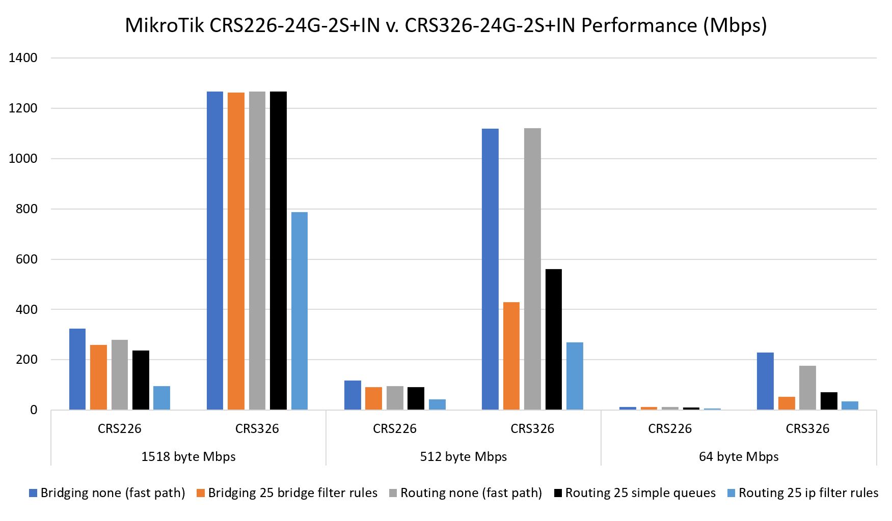 MikroTik CRS326 24G 2S+IN Performance Mbps