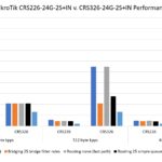 MikroTik CRS326 24G 2S+IN Performance Kpps