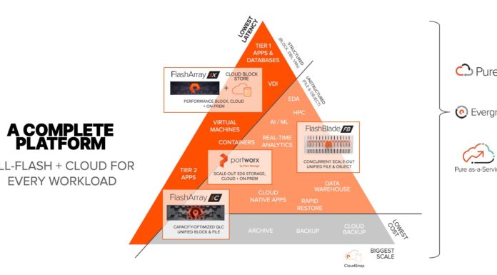 Pure Storage Purity FlashBlade and FlashArray Expansion Pure Storage 2021 02 16 Company Portfolio Coverage