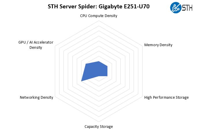 STH Server Spider Gigabyte E251 U70