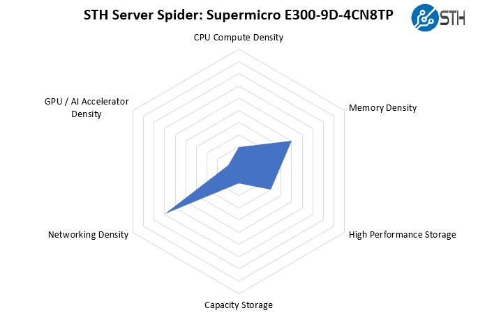 STH Server Spider Supermicro E300 9D 4CN8TP