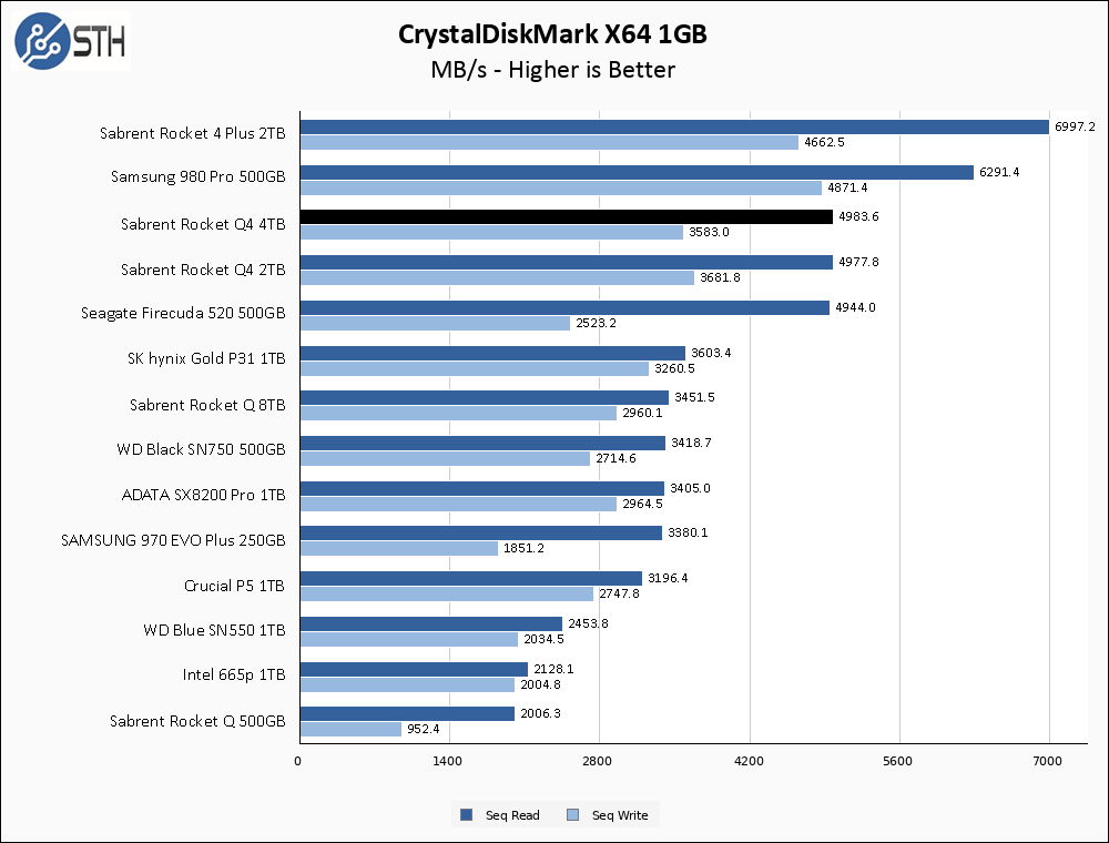 Sabrent Rocket Q4 4TB CrystalDiskMark 1GB Chart V2