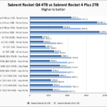Sabrent Rocket Q4 4TB Vs Sabrent Rocket 4 Plus 2TB