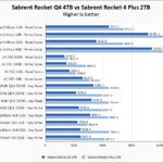 Sabrent Rocket Q4 4TB Vs Sabrent Rocket 4 Plus 2TB V2