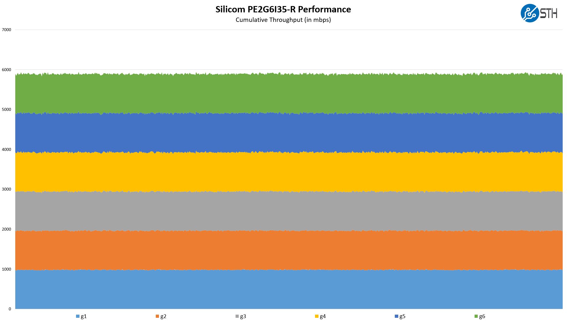 Silicom PE2G6I35 R Performance