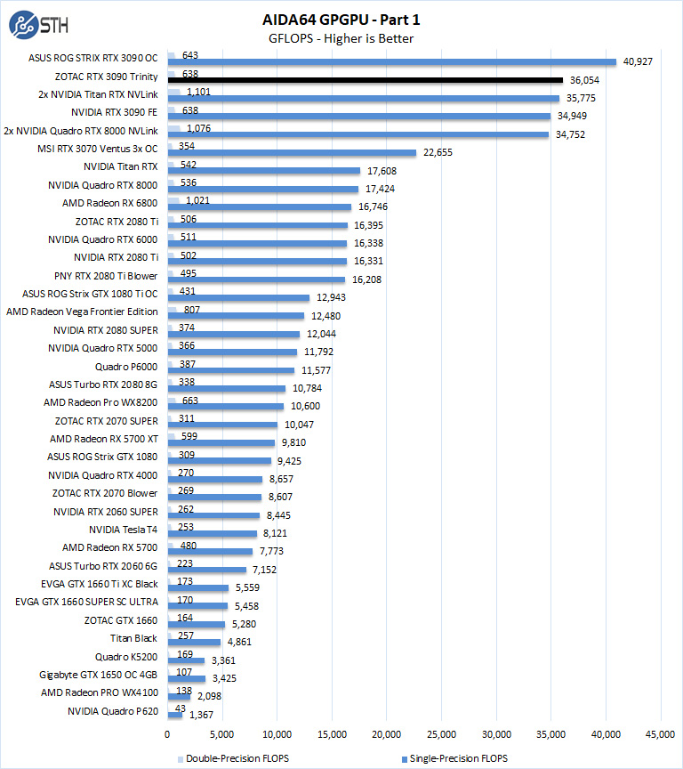 ZOTAC RTX 3090 Trinity AIDA64 GPGPU 1