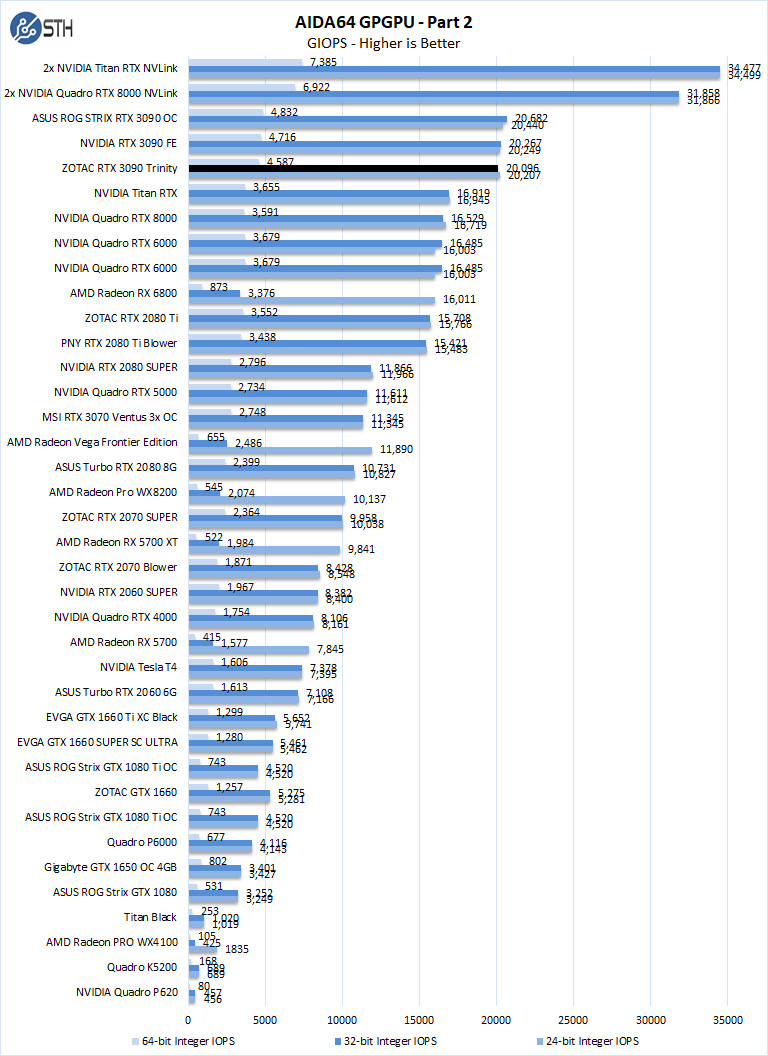 ZOTAC RTX 3090 Trinity AIDA64 GPGPU 2