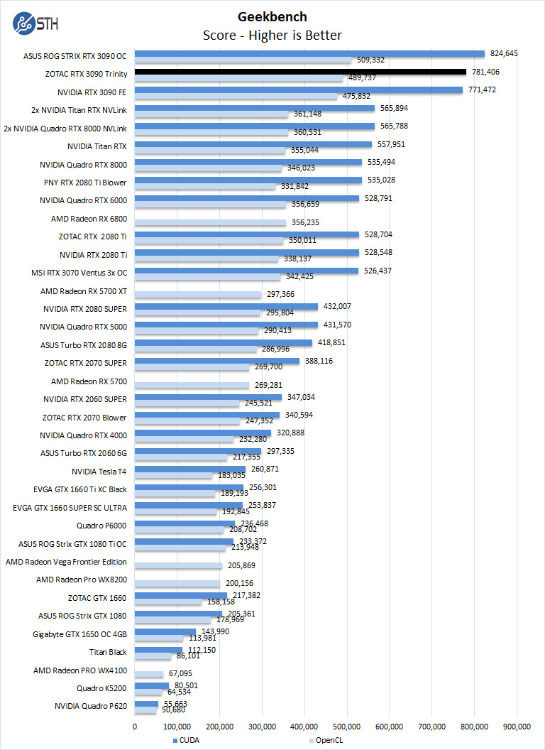 ZOTAC RTX 3090 Trinity Geekbench