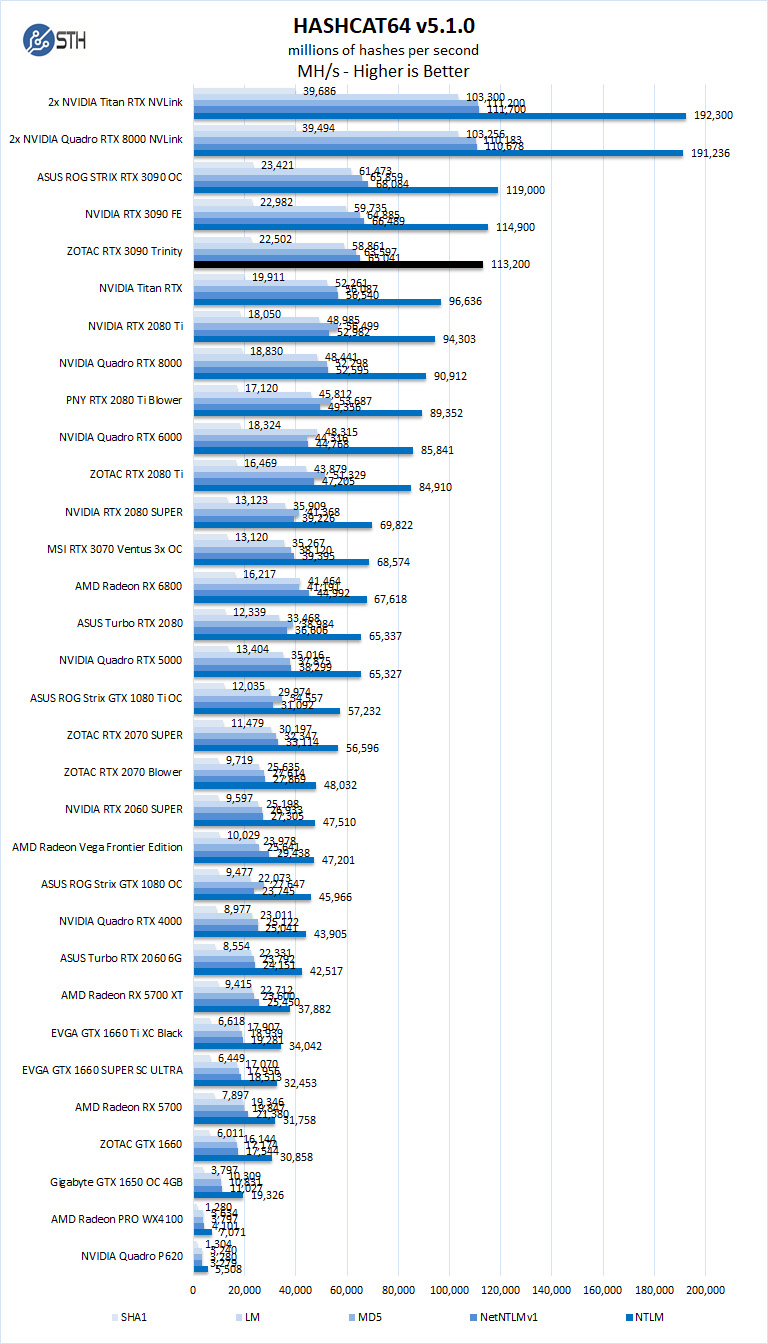 ZOTAC RTX 3090 Trinity Hashcat